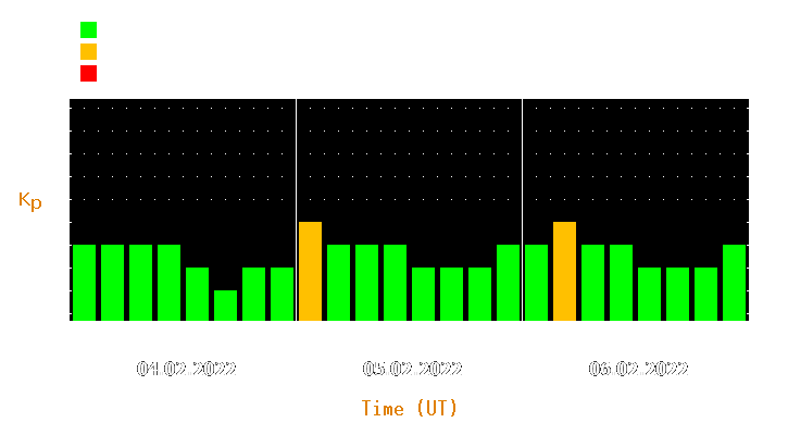 Magnetic storm forecast from Feb 04, 2022 to Feb 06, 2022