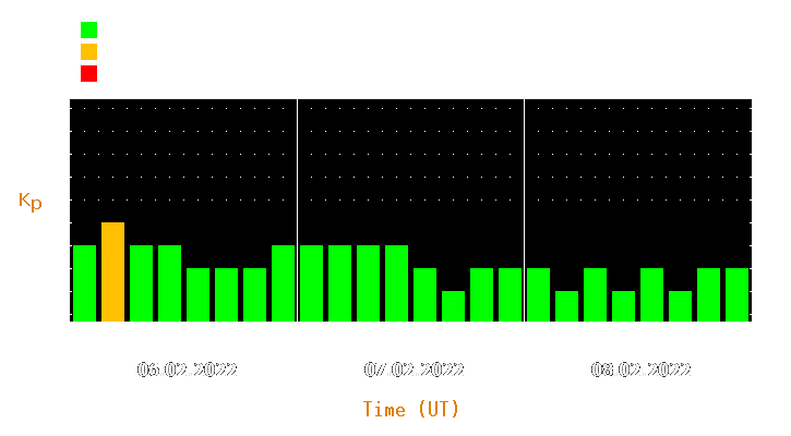 Magnetic storm forecast from Feb 06, 2022 to Feb 08, 2022