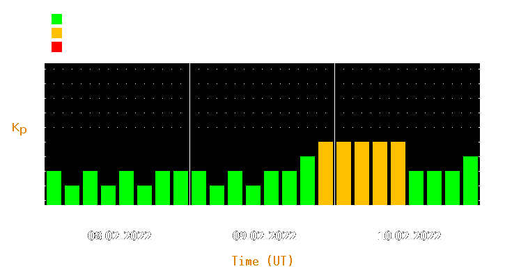 Magnetic storm forecast from Feb 08, 2022 to Feb 10, 2022