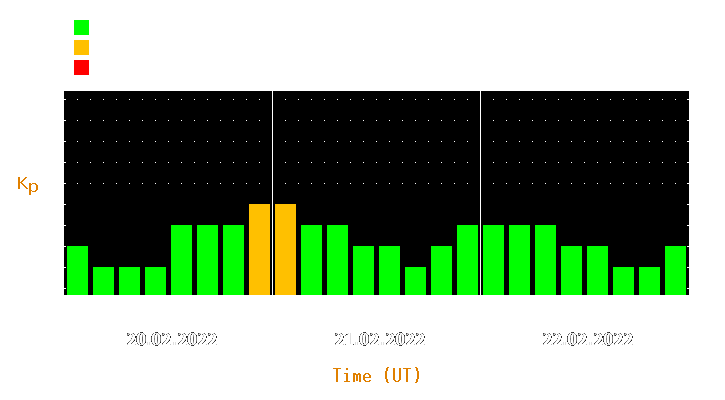 Magnetic storm forecast from Feb 20, 2022 to Feb 22, 2022