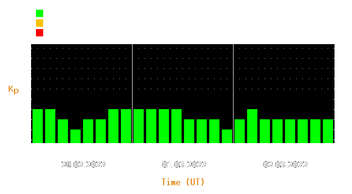 Magnetic storm forecast from Feb 28, 2022 to Mar 02, 2022