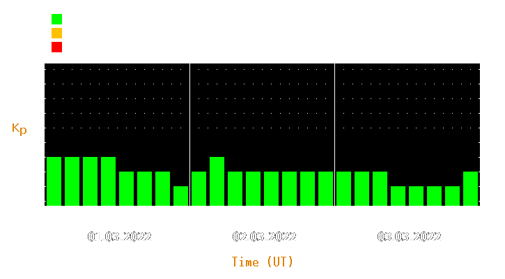 Magnetic storm forecast from Mar 01, 2022 to Mar 03, 2022