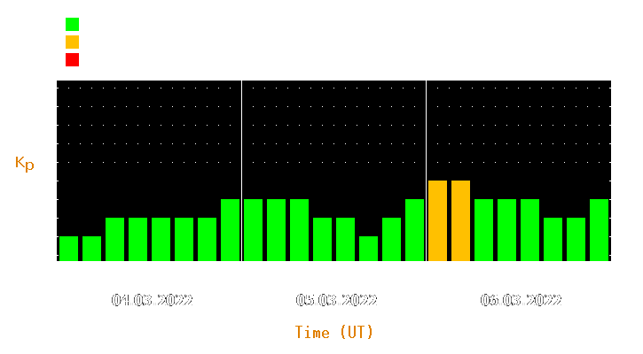 Magnetic storm forecast from Mar 04, 2022 to Mar 06, 2022