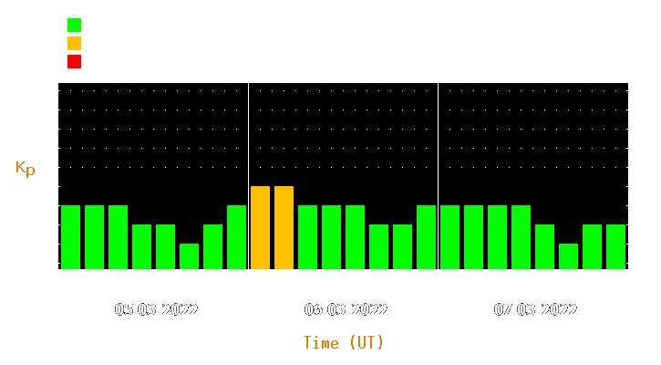 Magnetic storm forecast from Mar 05, 2022 to Mar 07, 2022