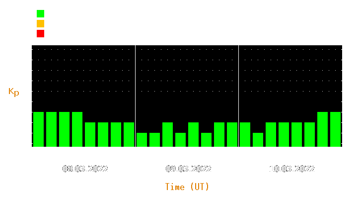 Magnetic storm forecast from Mar 08, 2022 to Mar 10, 2022