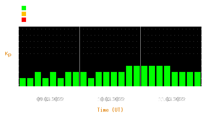 Magnetic storm forecast from Mar 09, 2022 to Mar 11, 2022