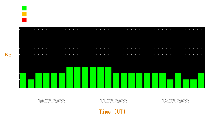 Magnetic storm forecast from Mar 10, 2022 to Mar 12, 2022