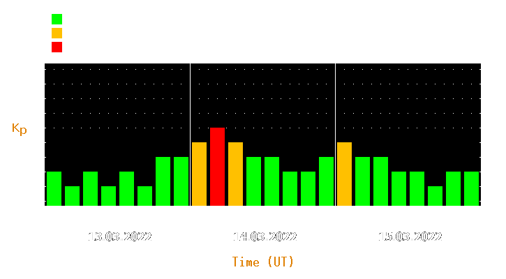 Magnetic storm forecast from Mar 13, 2022 to Mar 15, 2022