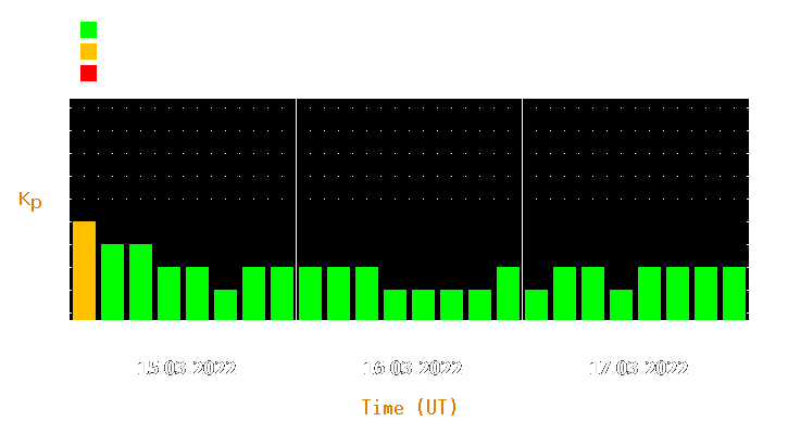 Magnetic storm forecast from Mar 15, 2022 to Mar 17, 2022