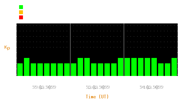 Magnetic storm forecast from Mar 22, 2022 to Mar 24, 2022