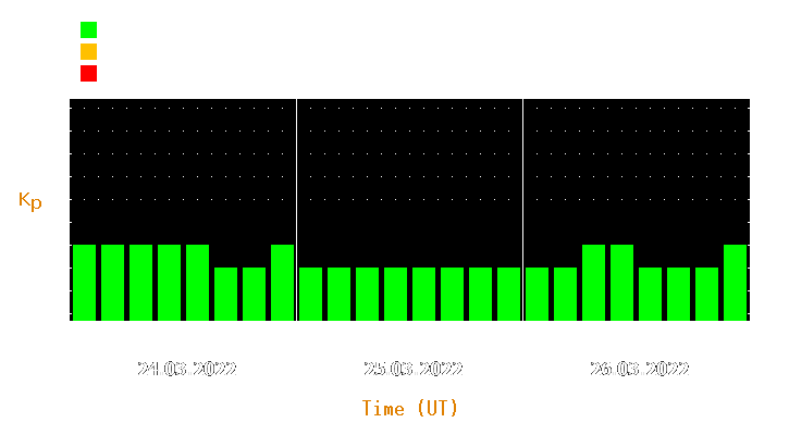 Magnetic storm forecast from Mar 24, 2022 to Mar 26, 2022