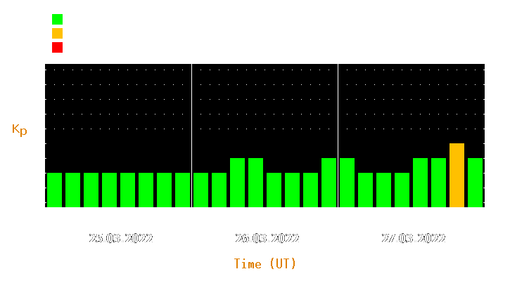 Magnetic storm forecast from Mar 25, 2022 to Mar 27, 2022