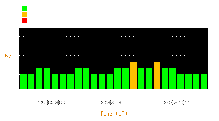 Magnetic storm forecast from Mar 26, 2022 to Mar 28, 2022