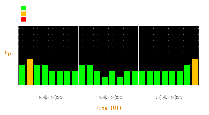 Magnetic storm forecast from Mar 28, 2022 to Mar 30, 2022