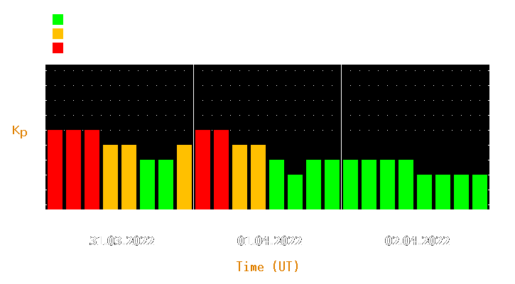 Magnetic storm forecast from Mar 31, 2022 to Apr 02, 2022