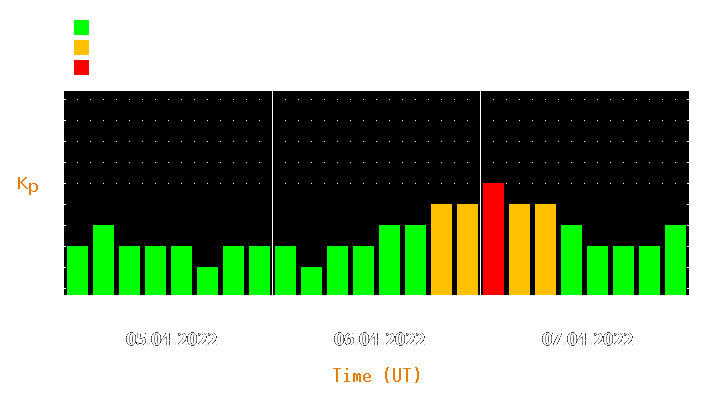 Magnetic storm forecast from Apr 05, 2022 to Apr 07, 2022