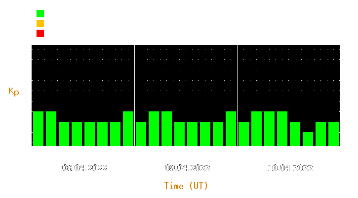 Magnetic storm forecast from Apr 08, 2022 to Apr 10, 2022