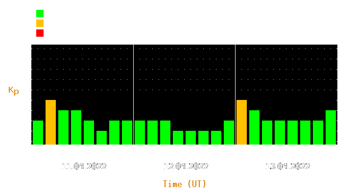 Magnetic storm forecast from Apr 11, 2022 to Apr 13, 2022