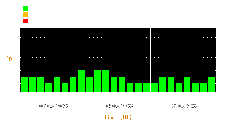 Magnetic storm forecast from May 07, 2022 to May 09, 2022