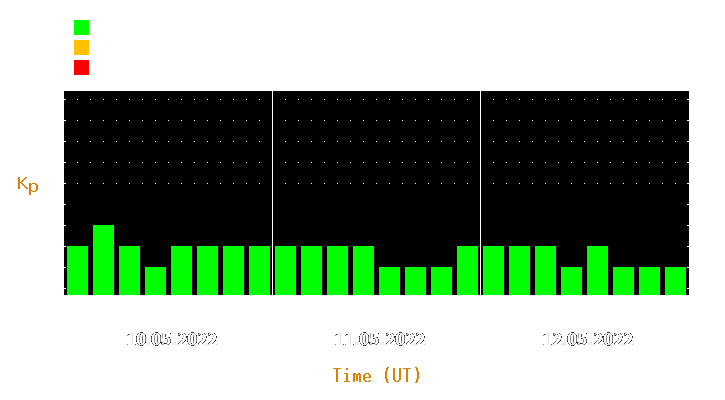 Magnetic storm forecast from May 10, 2022 to May 12, 2022