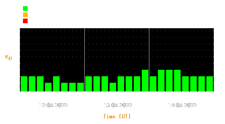 Magnetic storm forecast from May 12, 2022 to May 14, 2022