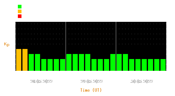 Magnetic storm forecast from May 28, 2022 to May 30, 2022