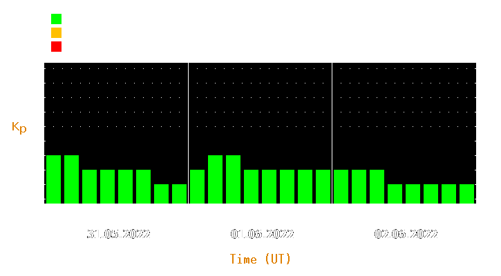 Magnetic storm forecast from May 31, 2022 to Jun 02, 2022