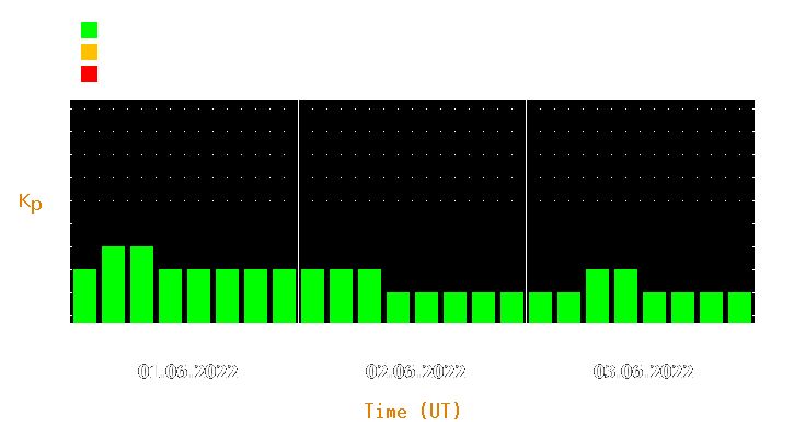 Magnetic storm forecast from Jun 01, 2022 to Jun 03, 2022