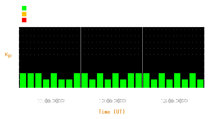 Magnetic storm forecast from Jun 11, 2022 to Jun 13, 2022