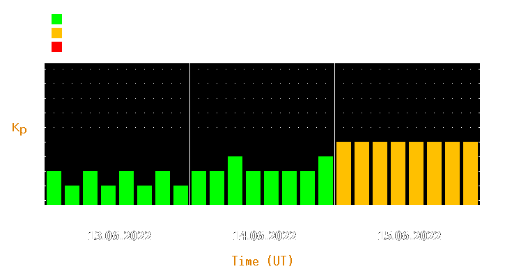 Magnetic storm forecast from Jun 13, 2022 to Jun 15, 2022