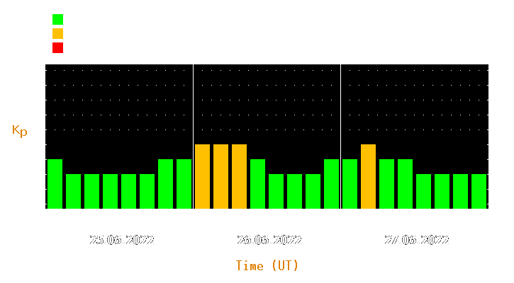 Magnetic storm forecast from Jun 25, 2022 to Jun 27, 2022