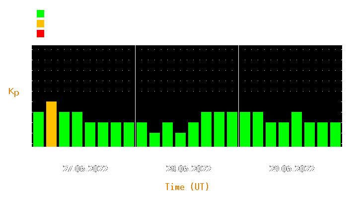 Magnetic storm forecast from Jun 27, 2022 to Jun 29, 2022