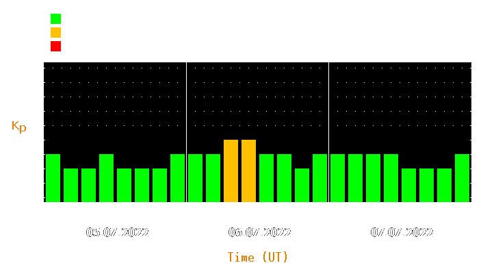 Magnetic storm forecast from Jul 05, 2022 to Jul 07, 2022