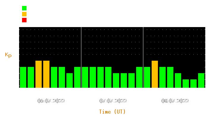 Magnetic storm forecast from Jul 06, 2022 to Jul 08, 2022