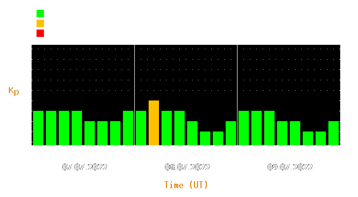 Magnetic storm forecast from Jul 07, 2022 to Jul 09, 2022