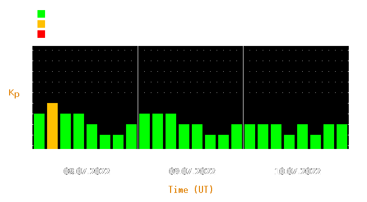 Magnetic storm forecast from Jul 08, 2022 to Jul 10, 2022