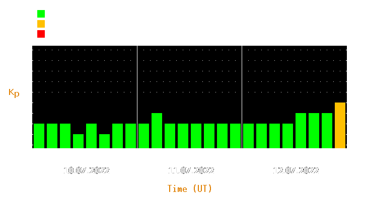 Magnetic storm forecast from Jul 10, 2022 to Jul 12, 2022