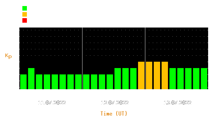 Magnetic storm forecast from Jul 11, 2022 to Jul 13, 2022