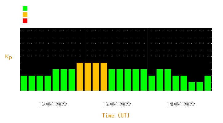 Magnetic storm forecast from Jul 12, 2022 to Jul 14, 2022