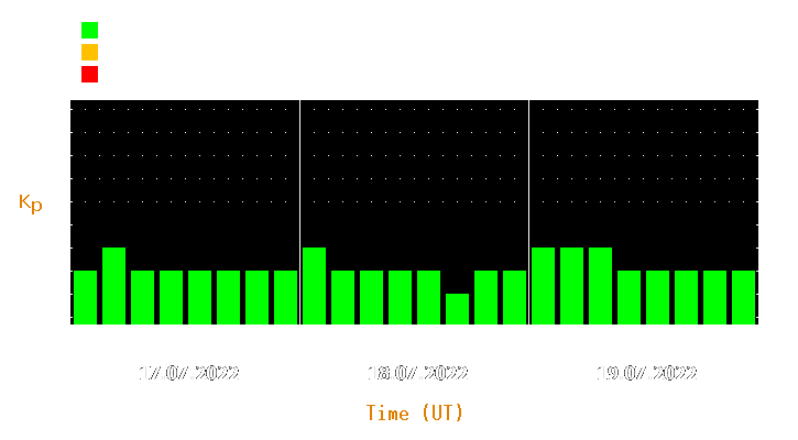 Magnetic storm forecast from Jul 17, 2022 to Jul 19, 2022