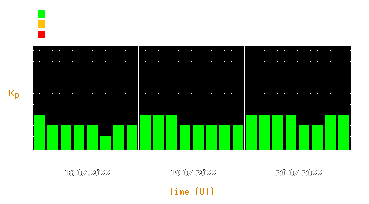 Magnetic storm forecast from Jul 18, 2022 to Jul 20, 2022