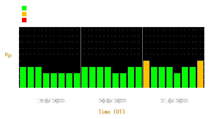 Magnetic storm forecast from Jul 19, 2022 to Jul 21, 2022