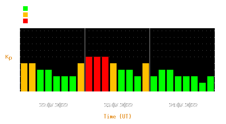 Magnetic storm forecast from Jul 22, 2022 to Jul 24, 2022