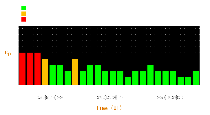 Magnetic storm forecast from Jul 23, 2022 to Jul 25, 2022