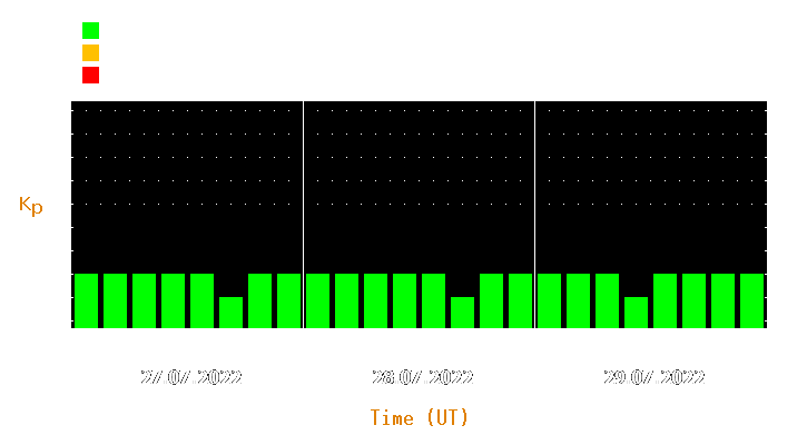 Magnetic storm forecast from Jul 27, 2022 to Jul 29, 2022