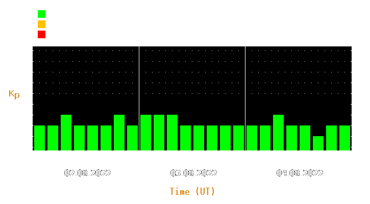 Magnetic storm forecast from Aug 02, 2022 to Aug 04, 2022