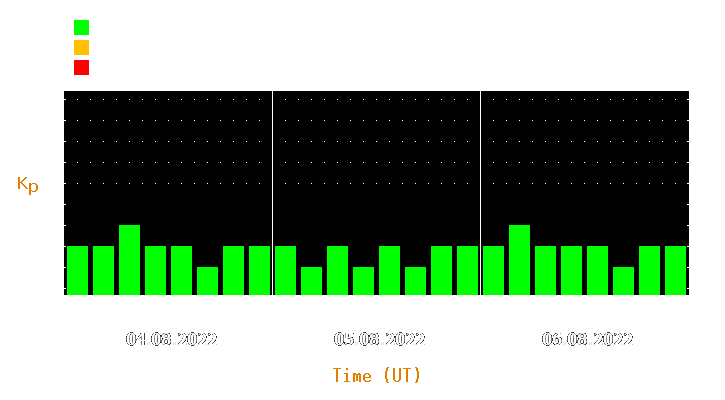 Magnetic storm forecast from Aug 04, 2022 to Aug 06, 2022