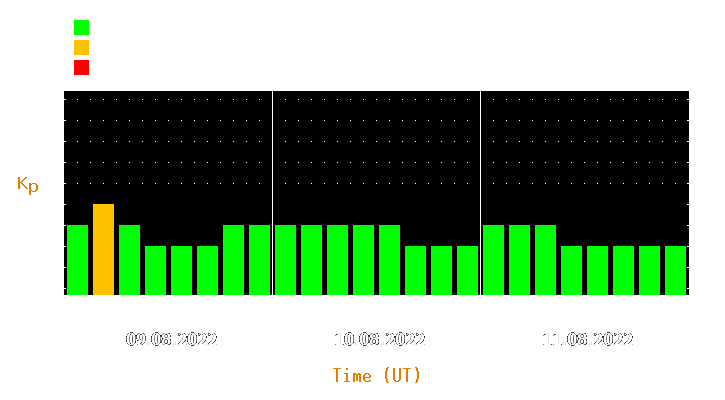 Magnetic storm forecast from Aug 09, 2022 to Aug 11, 2022