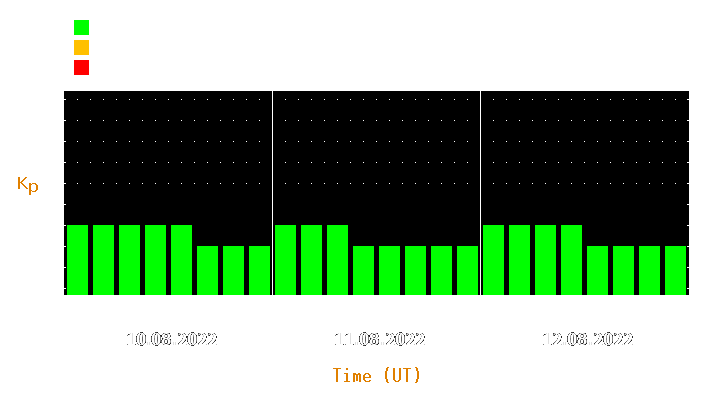 Magnetic storm forecast from Aug 10, 2022 to Aug 12, 2022