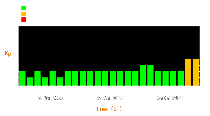 Magnetic storm forecast from Aug 26, 2022 to Aug 28, 2022